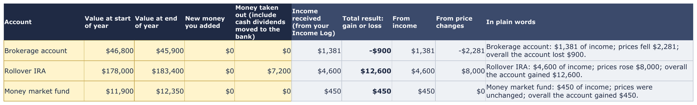 Investment Check: an account received $1,381 of income while prices fell $2,281, so overall it lost $900.