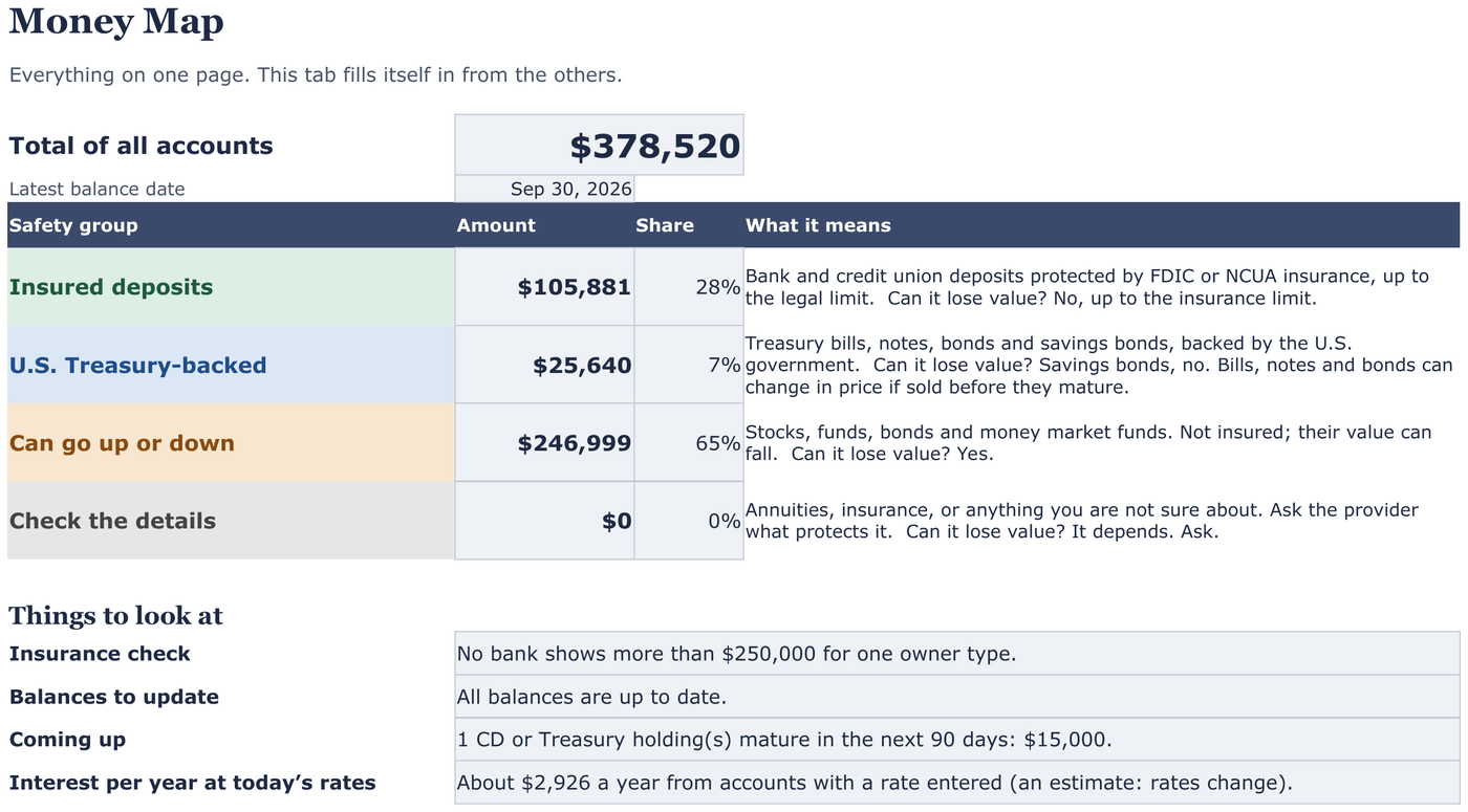 The Money Map tab: total of all accounts, split into insured deposits, U.S. Treasury-backed and can go up or down, with an insurance check and maturity reminders.