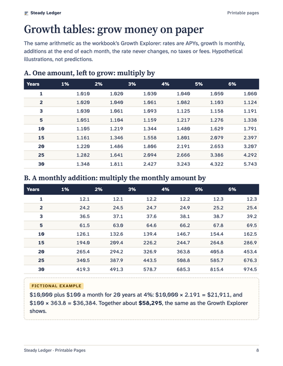 Printable page: growth tables for working out growth on paper
